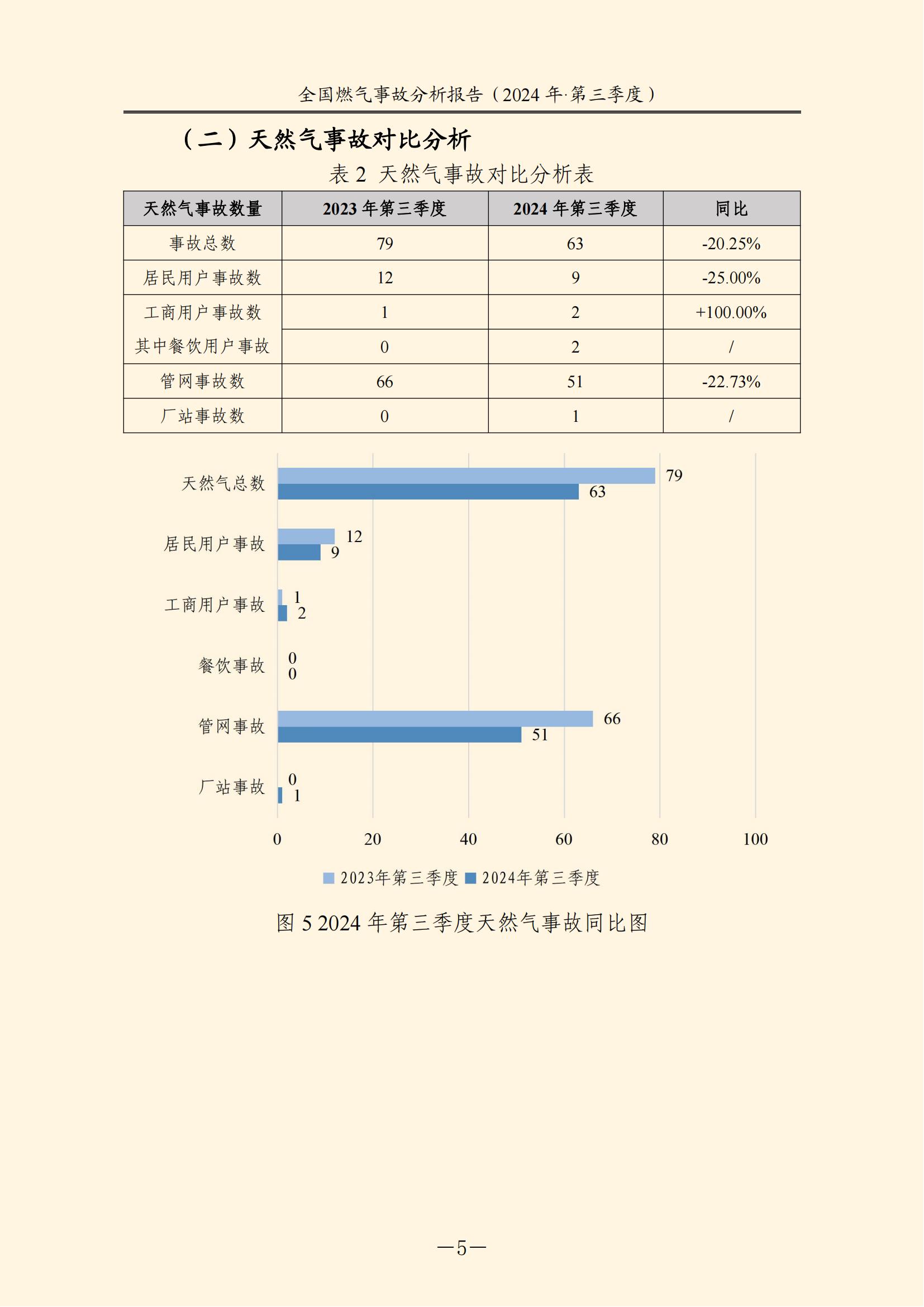 天下燃气事故剖析报告
,2024第三季度情形宣布 天下燃气事故剖析报告
,2024第三季度情形宣布