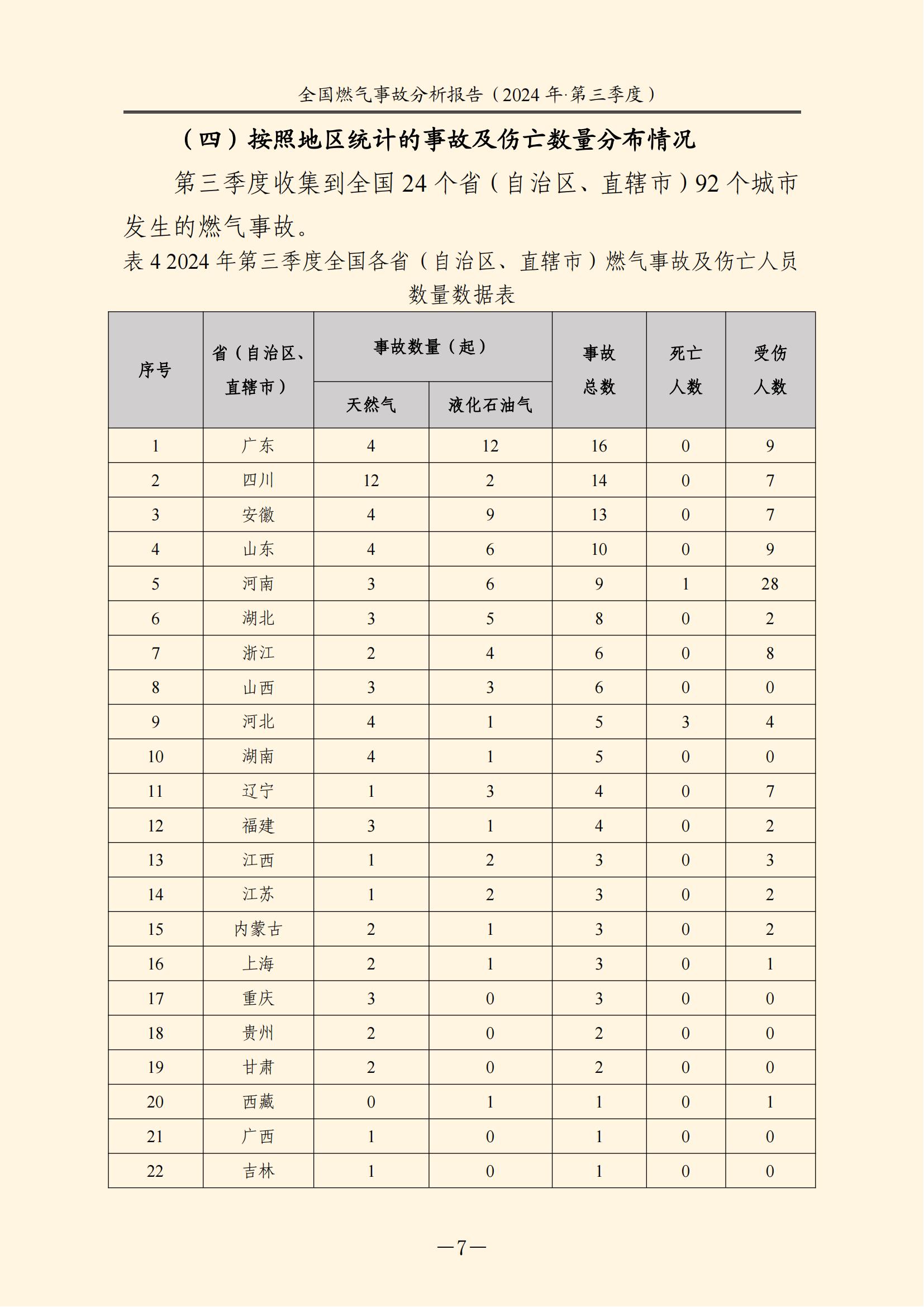 天下燃气事故剖析报告
,2024第三季度情形宣布 天下燃气事故剖析报告
,2024第三季度情形宣布